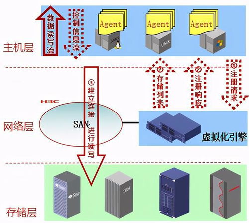 云计算存储技术基础 存储虚拟化与装备技术服务解析